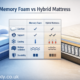 make a table comparing memory foam vs hybrid mattresses